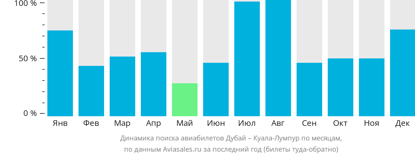 Динамика поиска авиабилетов из Дубая в Куала-Лумпур по месяцам