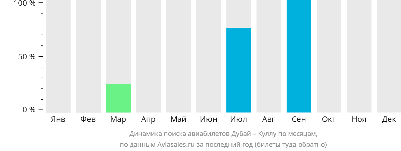 Динамика поиска авиабилетов из Дубая в Куллу по месяцам