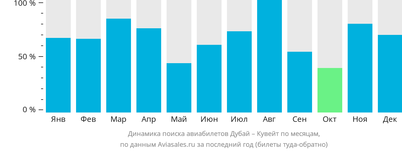 Динамика поиска авиабилетов из Дубая в Эль-Кувейт по месяцам