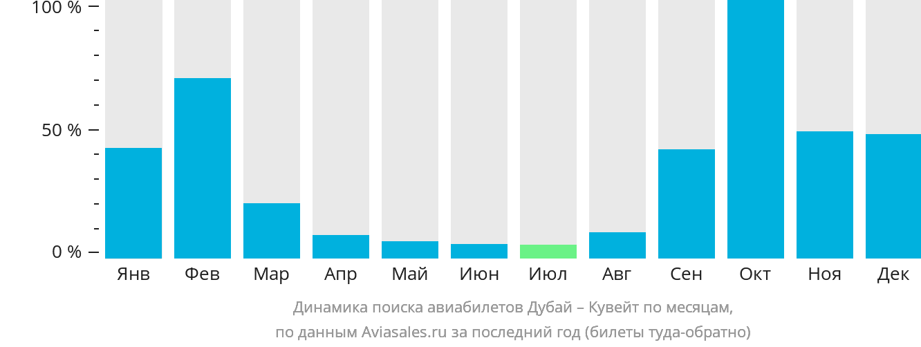 Динамика поиска авиабилетов из Дубая в Кувейт по месяцам