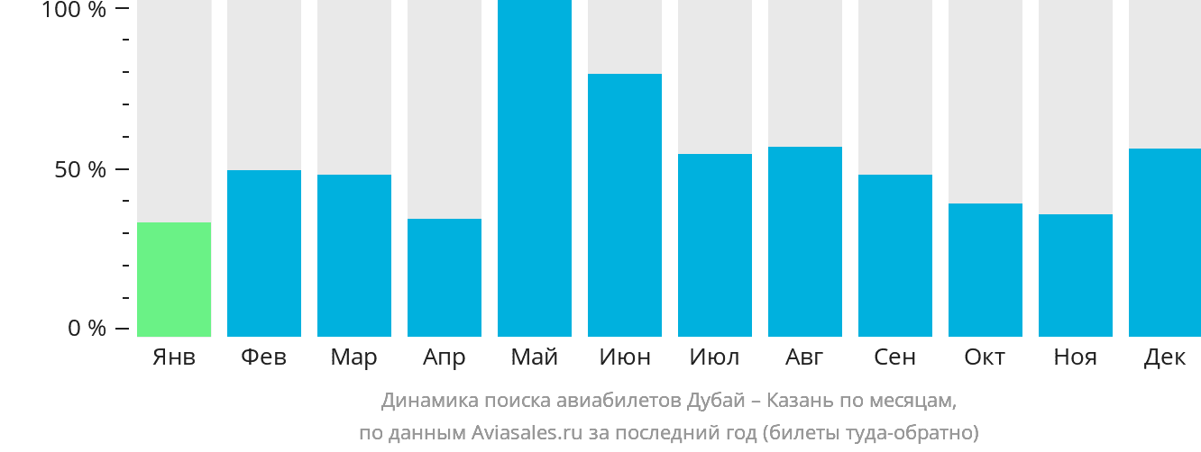 Динамика поиска авиабилетов из Дубая в Казань по месяцам
