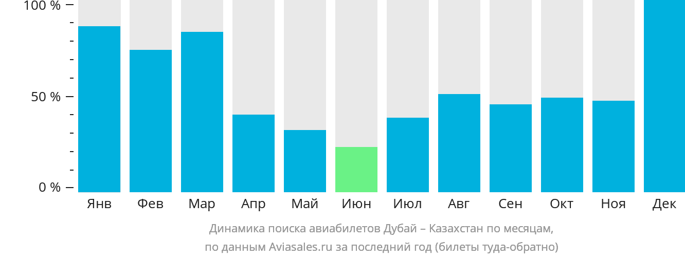 Динамика поиска авиабилетов из Дубая в Казахстан по месяцам
