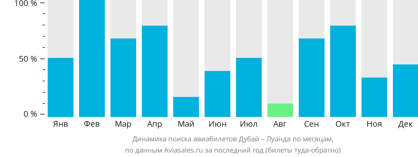 Динамика поиска авиабилетов из Дубая в Луанду по месяцам
