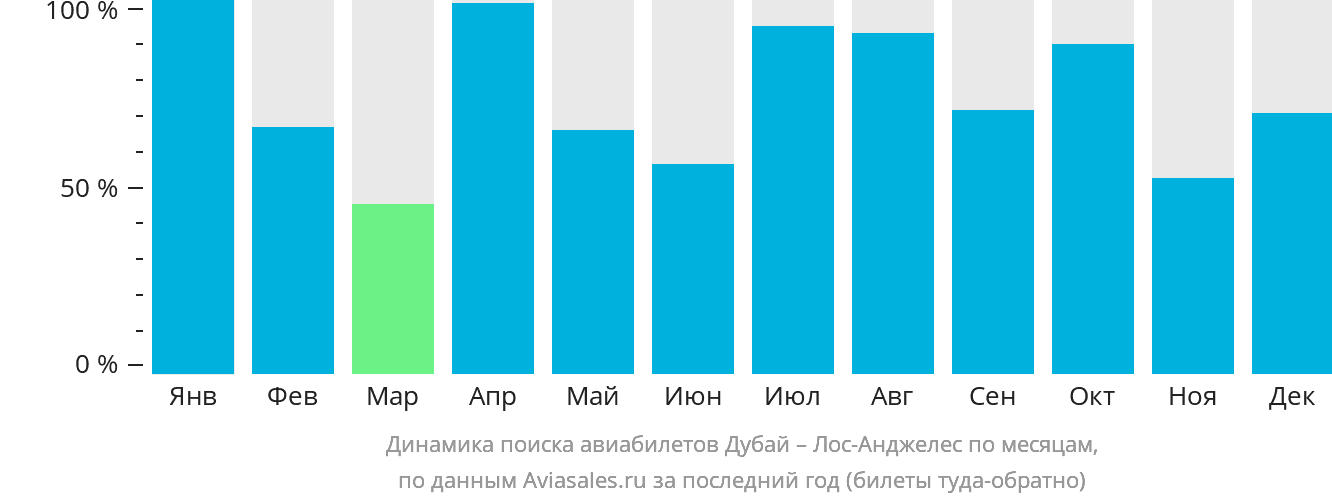Динамика поиска авиабилетов из Дубая в Лос-Анджелес по месяцам