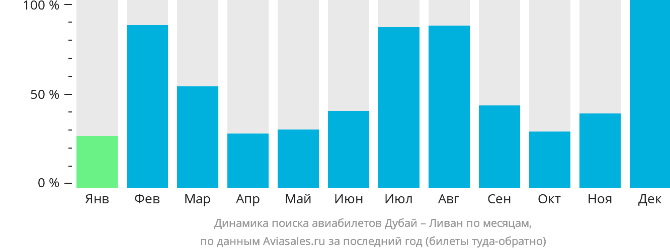 Динамика поиска авиабилетов из Дубая в Ливан по месяцам