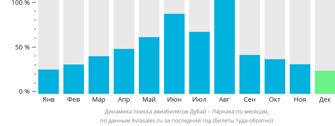 Динамика поиска авиабилетов из Дубая в Ларнаку по месяцам