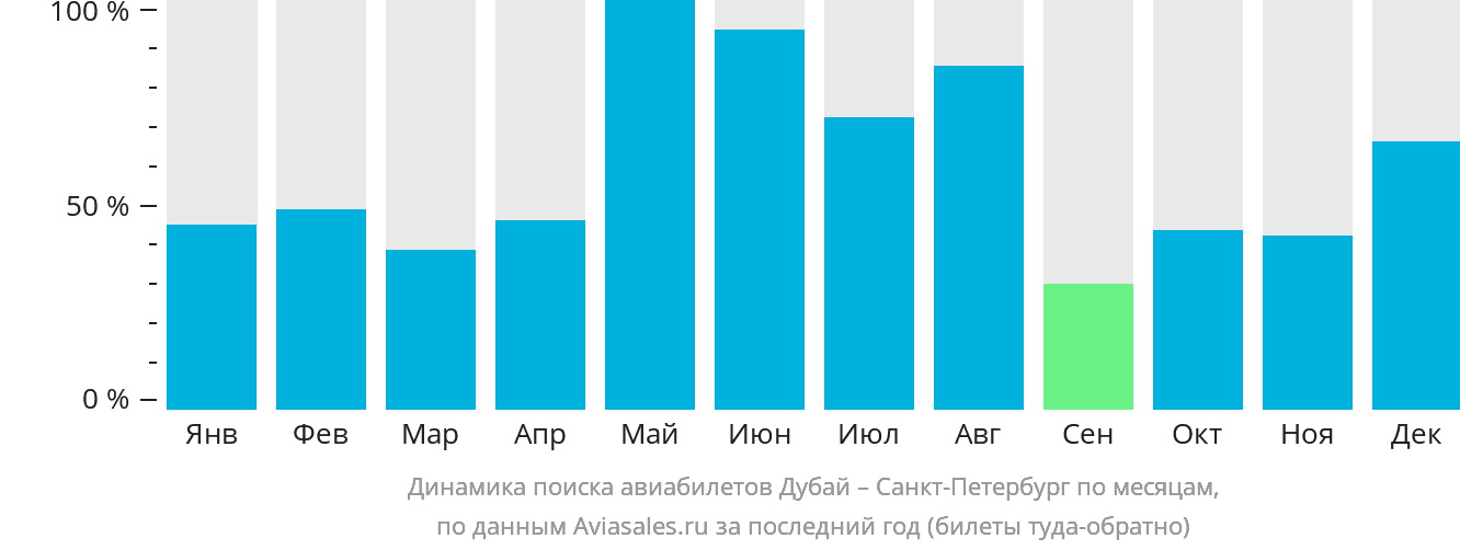 Динамика поиска авиабилетов из Дубая в Санкт-Петербург по месяцам