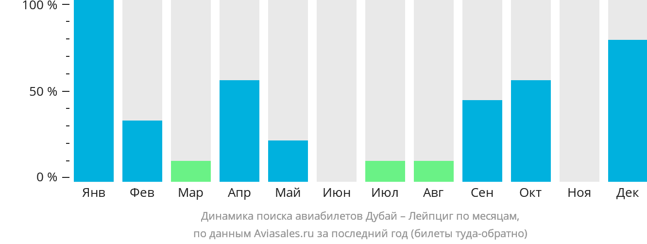 Динамика поиска авиабилетов из Дубая в Лейпциг по месяцам