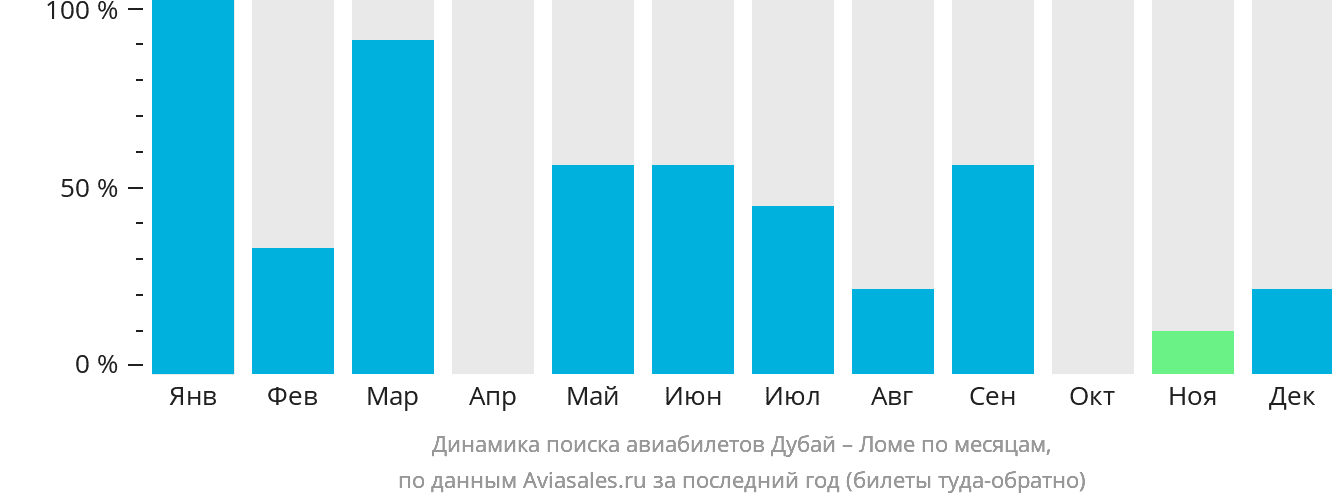 Динамика поиска авиабилетов из Дубая в Ломе по месяцам