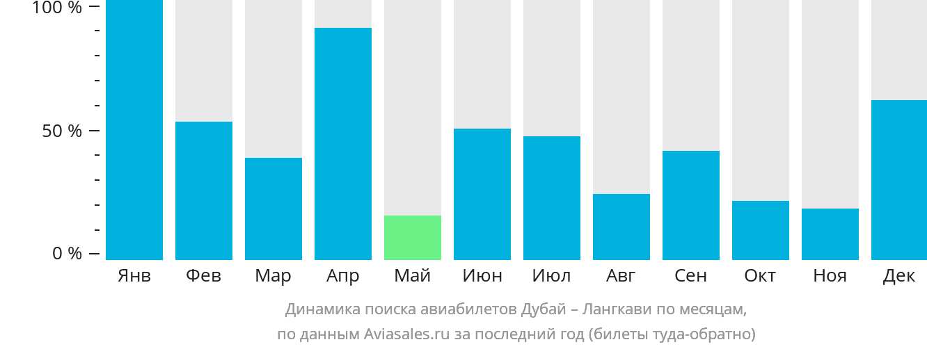 Динамика поиска авиабилетов из Дубая на Лангкави по месяцам