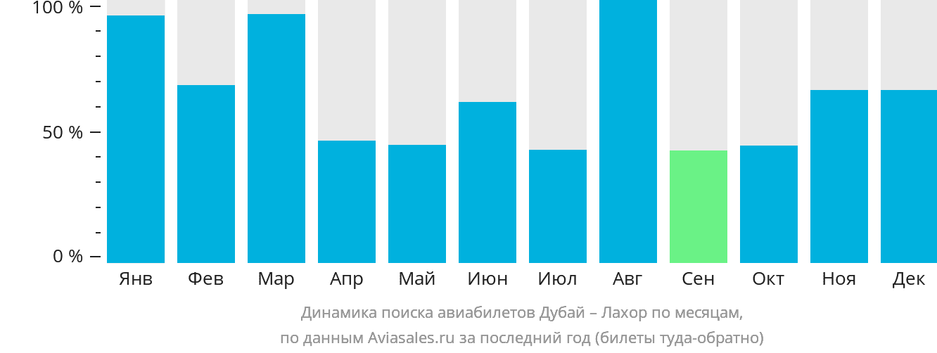 Динамика поиска авиабилетов из Дубая в Лахор по месяцам
