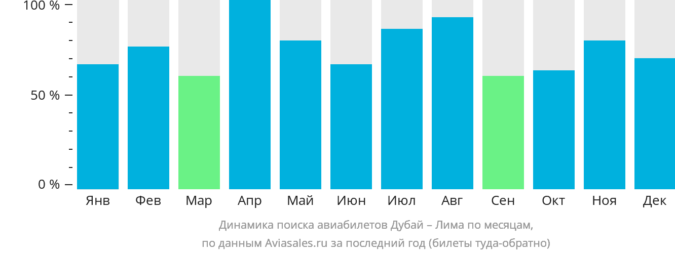 Динамика поиска авиабилетов из Дубая в Лиму по месяцам