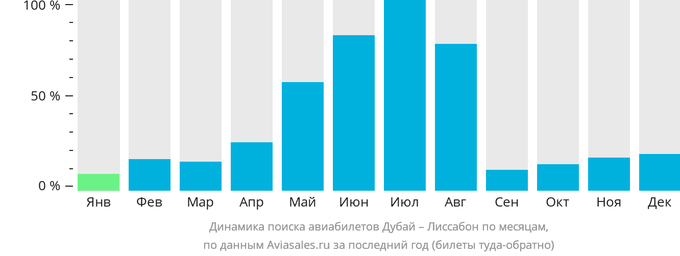 Динамика поиска авиабилетов из Дубая в Лиссабон по месяцам