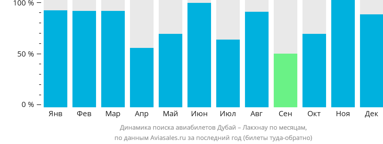 Динамика поиска авиабилетов из Дубая в Лакхнау по месяцам