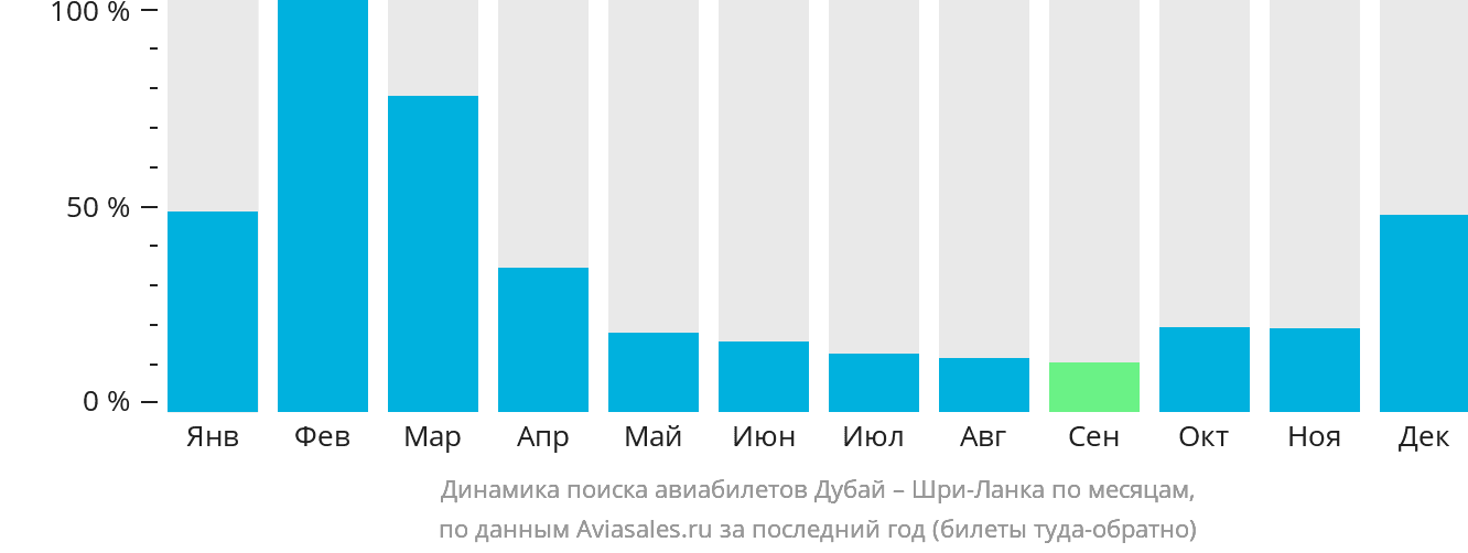 Динамика поиска авиабилетов из Дубая на Шри-Ланку по месяцам