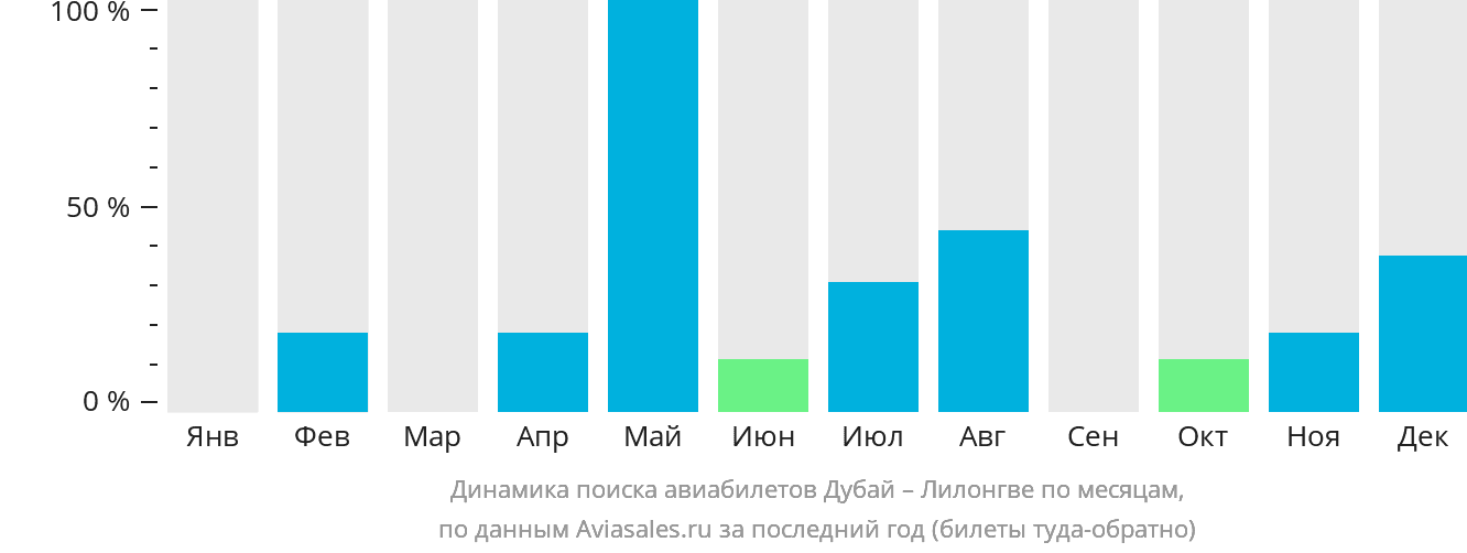 Динамика поиска авиабилетов из Дубая в Лилонгве по месяцам