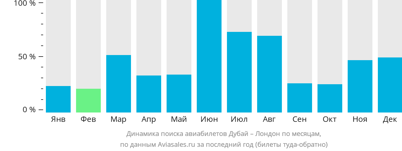 Динамика поиска авиабилетов из Дубая в Лондон по месяцам