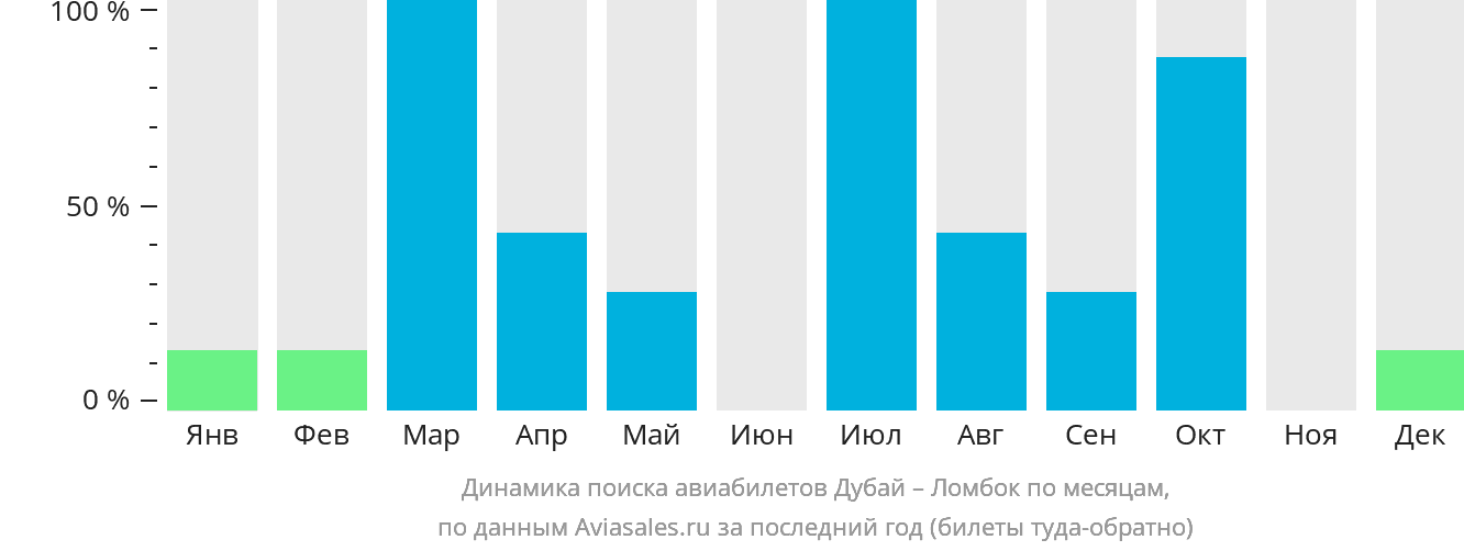 Динамика поиска авиабилетов из Дубая в Праю (Ломбок) по месяцам