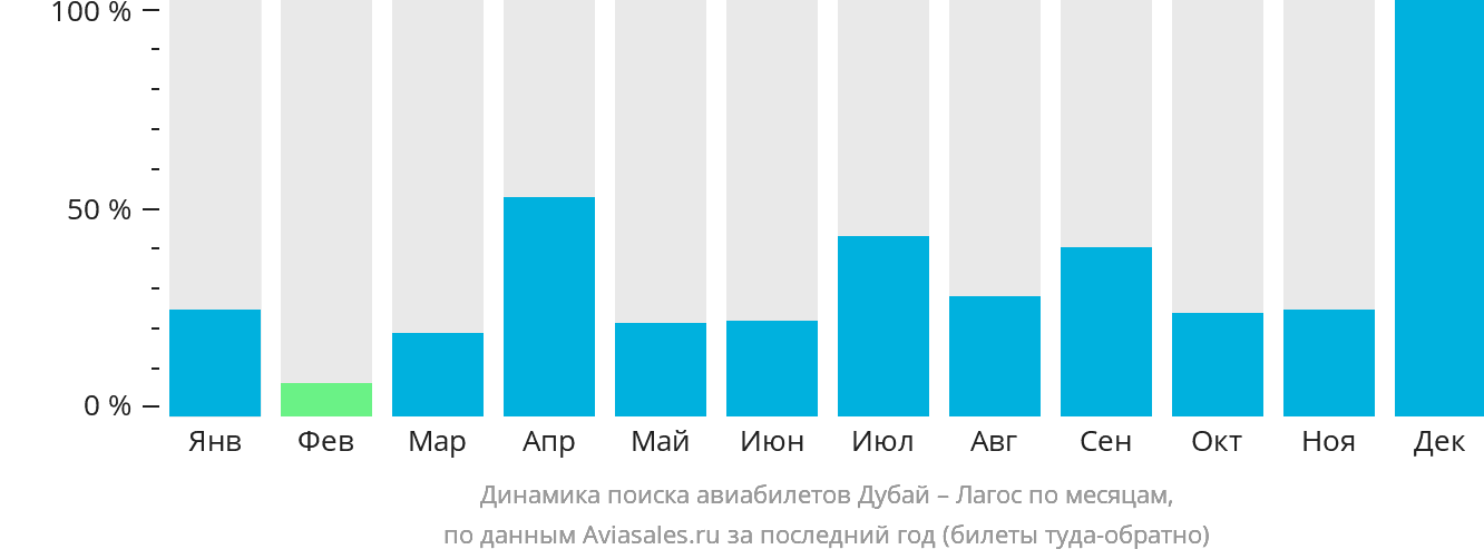 Динамика поиска авиабилетов из Дубая в Лагос по месяцам