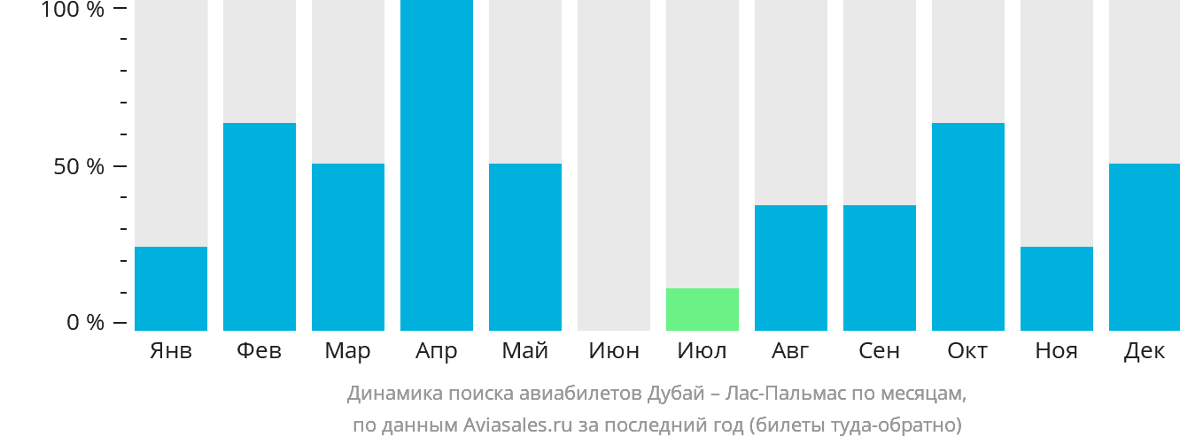 Динамика поиска авиабилетов из Дубая в Лас-Пальмас по месяцам