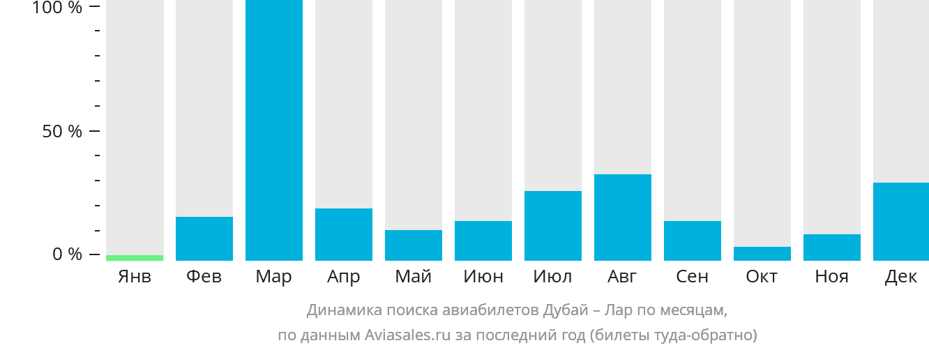 Динамика поиска авиабилетов из Дубая в Лар по месяцам