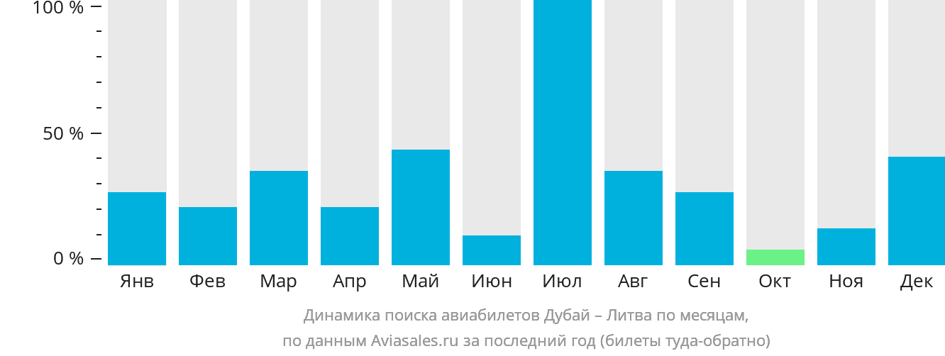Динамика поиска авиабилетов из Дубая в Литву по месяцам