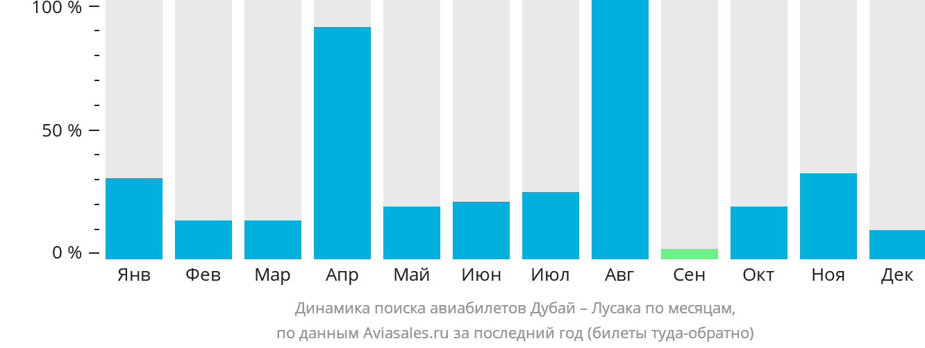 Динамика поиска авиабилетов из Дубая в Лусаку по месяцам