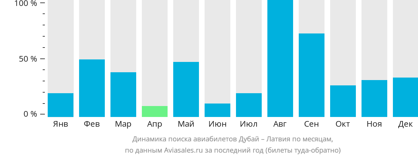 Динамика поиска авиабилетов из Дубая в Латвию по месяцам