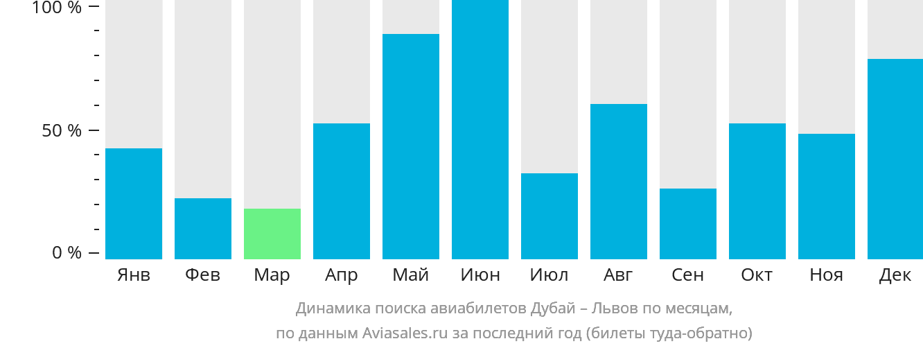 Динамика поиска авиабилетов из Дубая в Львов по месяцам