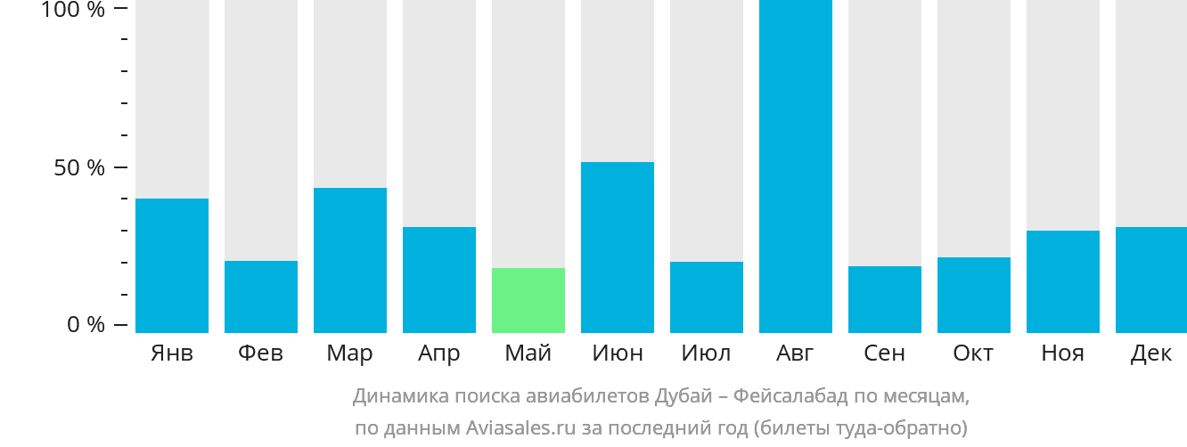 Динамика поиска авиабилетов из Дубая в Фейсалабад по месяцам