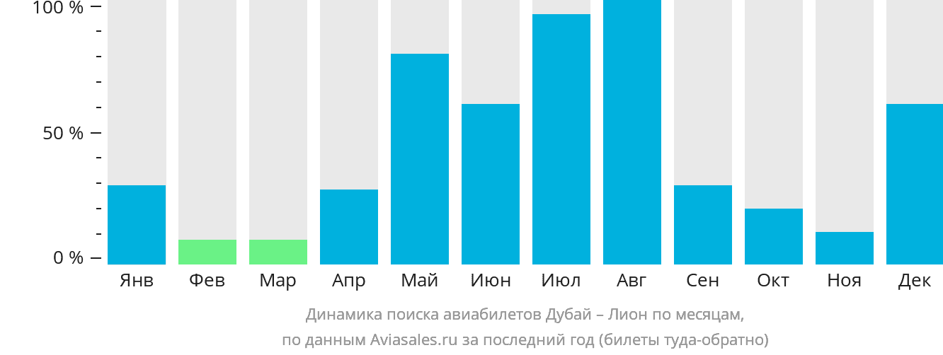 Динамика поиска авиабилетов из Дубая в Лион по месяцам
