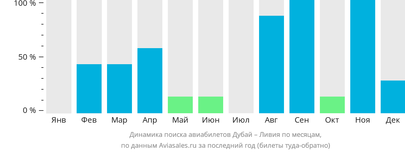 Динамика поиска авиабилетов из Дубая в Ливию по месяцам