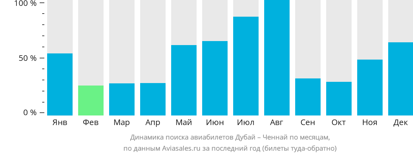 Динамика поиска авиабилетов из Дубая в Ченнай по месяцам