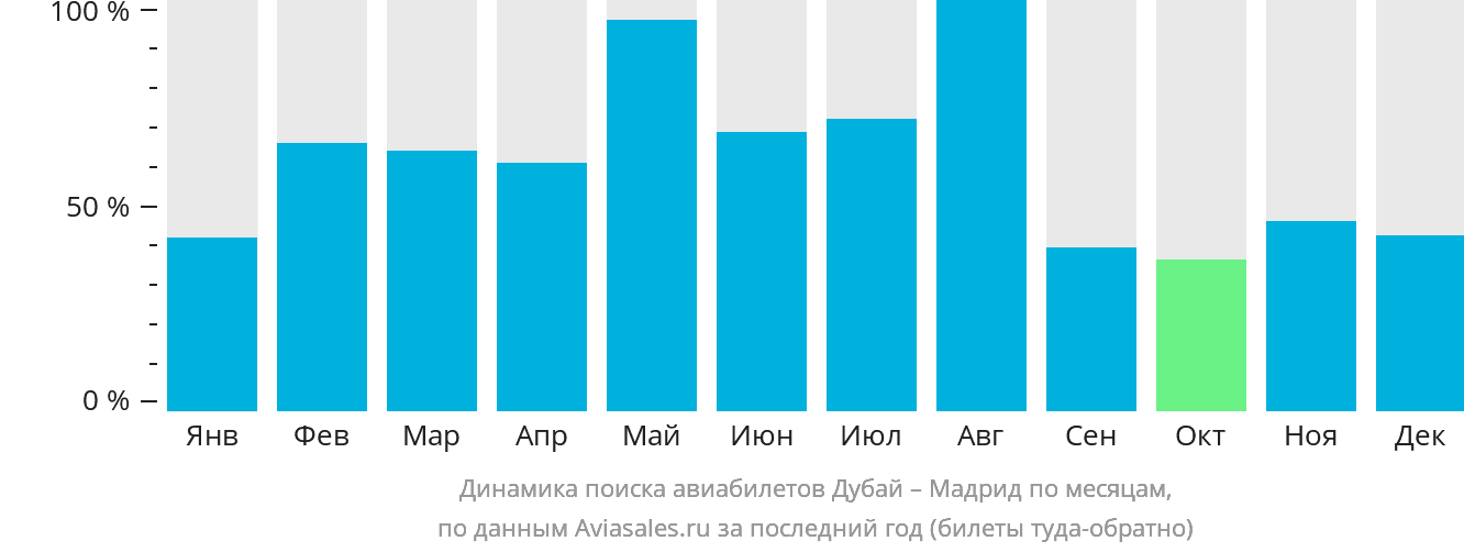 Динамика поиска авиабилетов из Дубая в Мадрид по месяцам