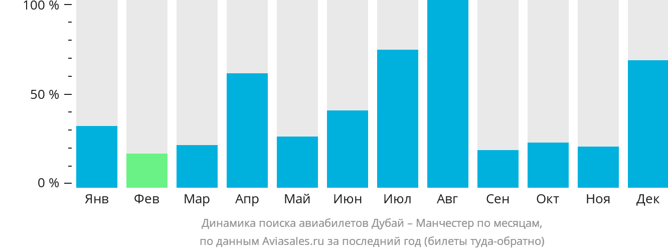 Динамика поиска авиабилетов из Дубая в Манчестер по месяцам