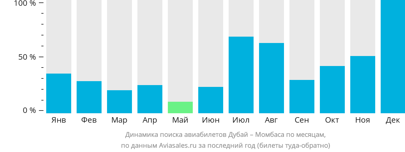 Динамика поиска авиабилетов из Дубая в Момбасу по месяцам