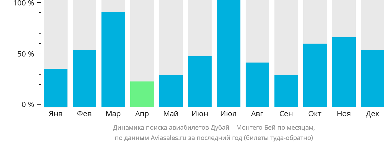 Динамика поиска авиабилетов из Дубая в Монтего-Бей по месяцам