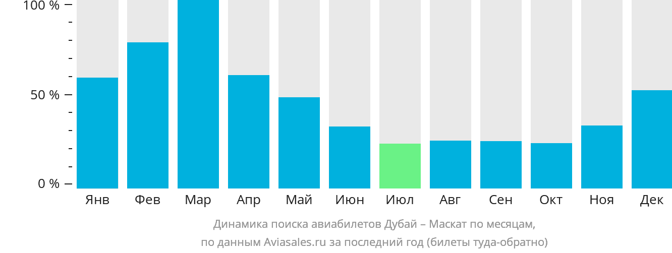 Динамика поиска авиабилетов из Дубая в Маскат по месяцам