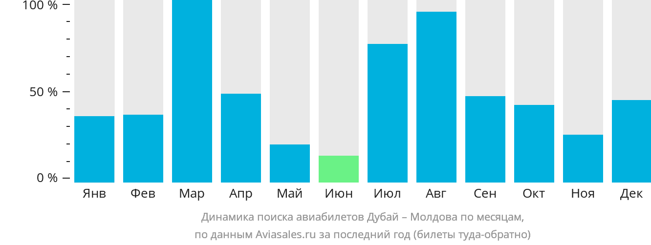 Динамика поиска авиабилетов из Дубая в Молдову по месяцам