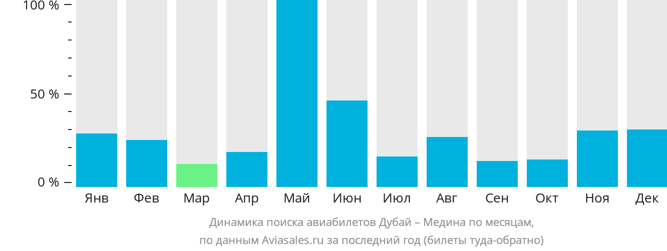 Динамика поиска авиабилетов из Дубая в Медину по месяцам