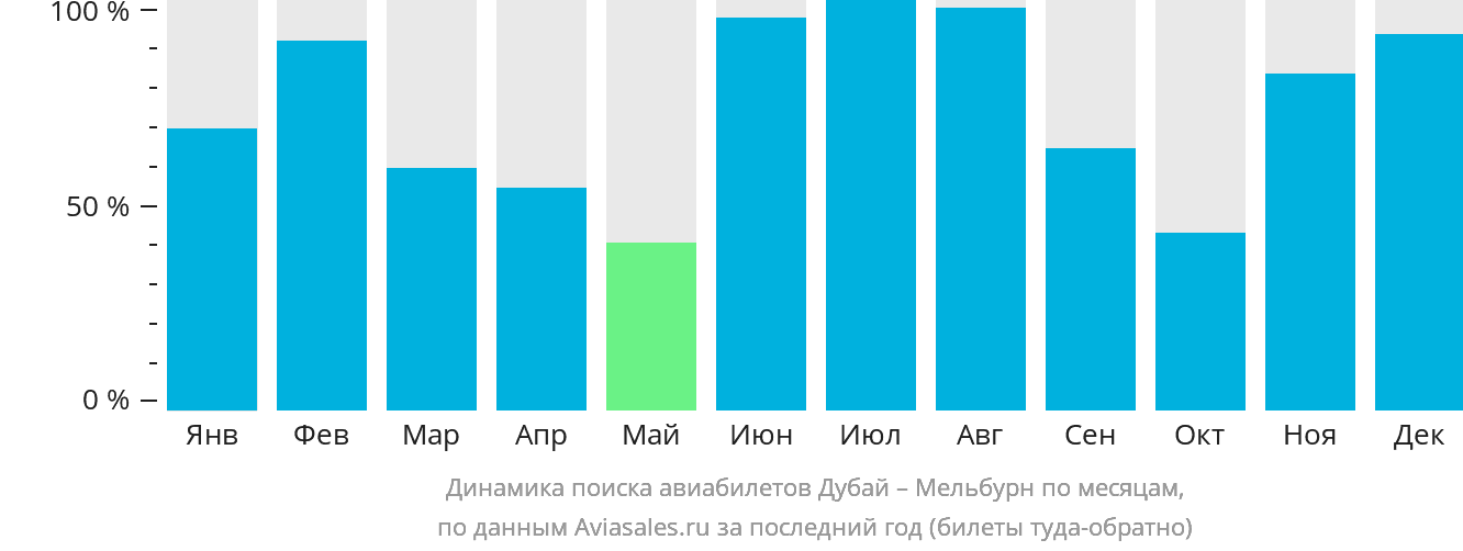 Динамика поиска авиабилетов из Дубая в Мельбурн по месяцам