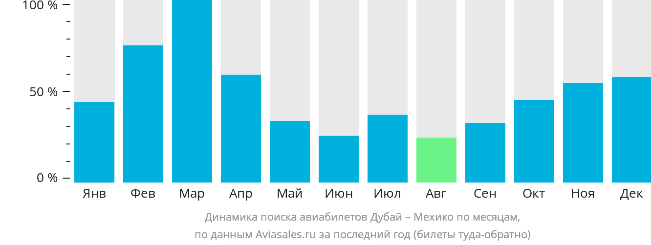 Динамика поиска авиабилетов из Дубая в Мехико по месяцам