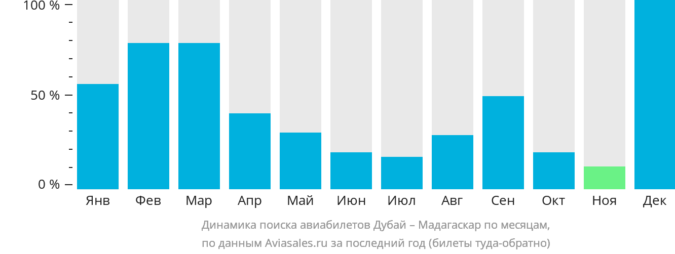 Динамика поиска авиабилетов из Дубая в Мадагаскар по месяцам