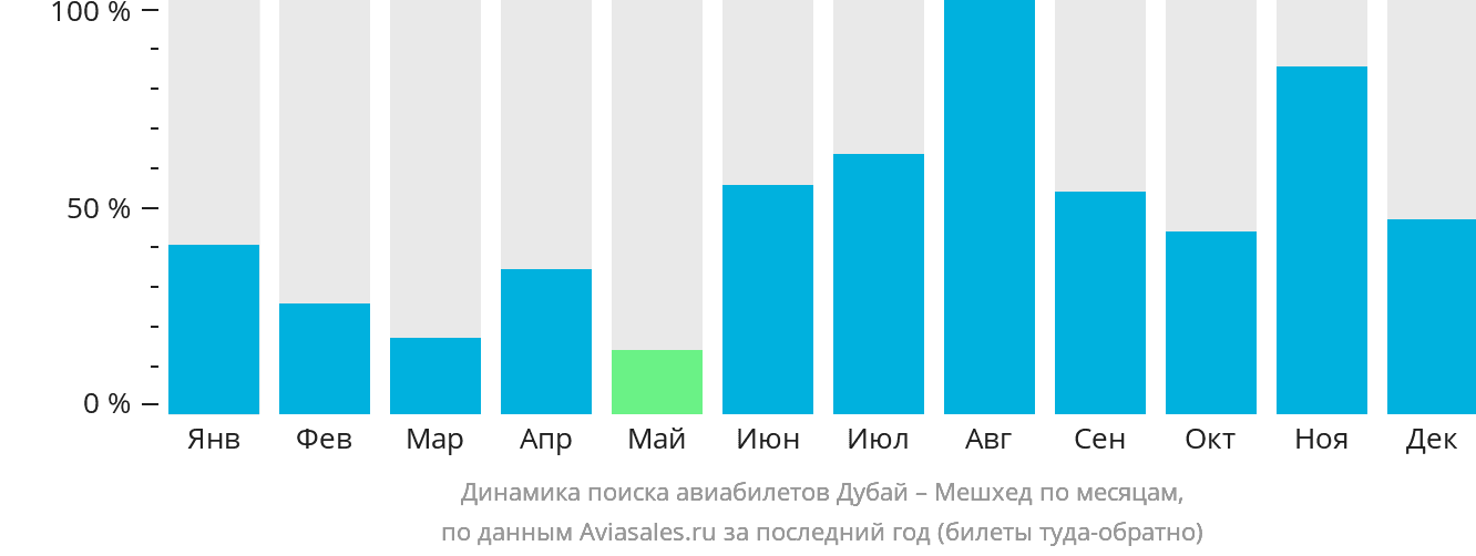 Динамика поиска авиабилетов из Дубая в Мешхед по месяцам