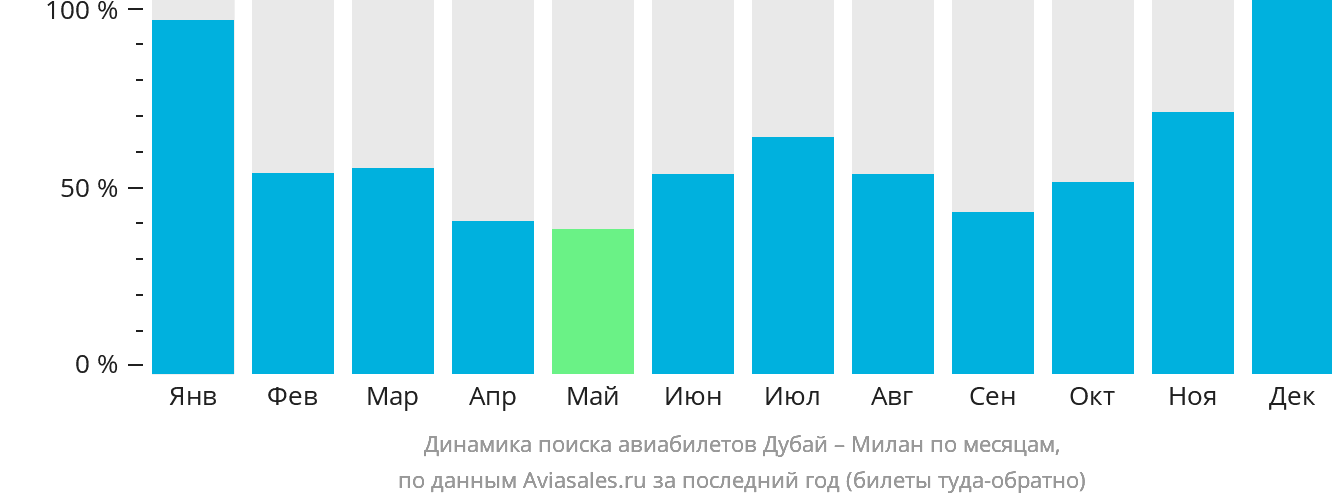 Динамика поиска авиабилетов из Дубая в Милан по месяцам