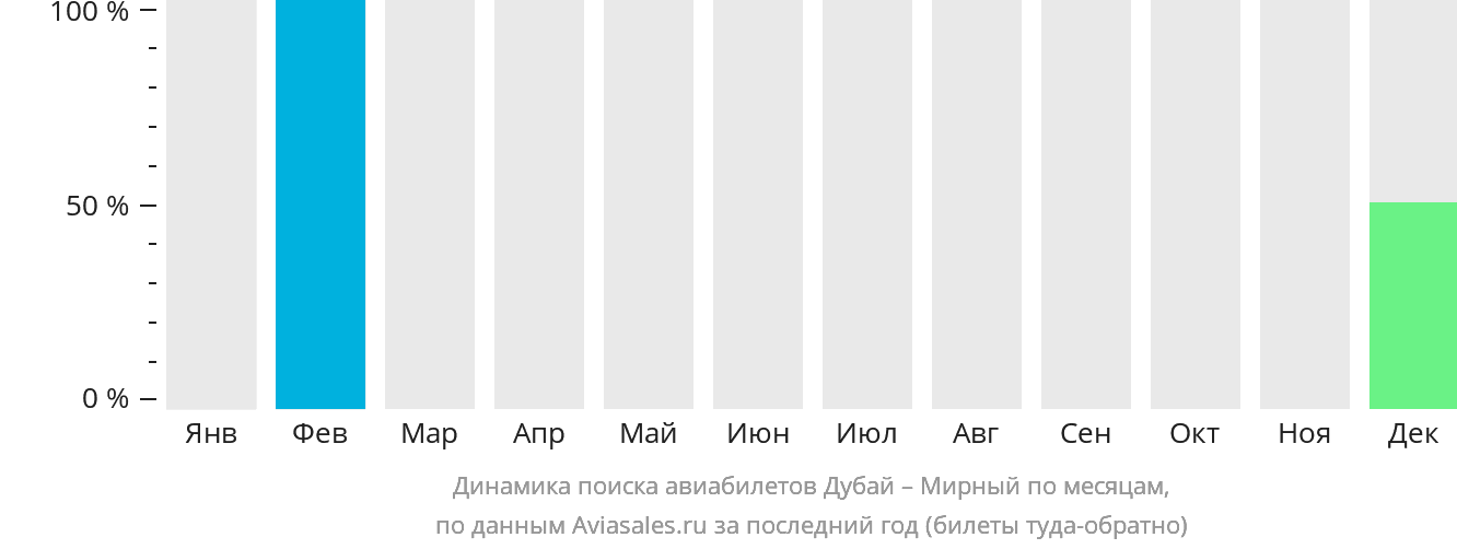Динамика поиска авиабилетов из Дубая в Мирный по месяцам