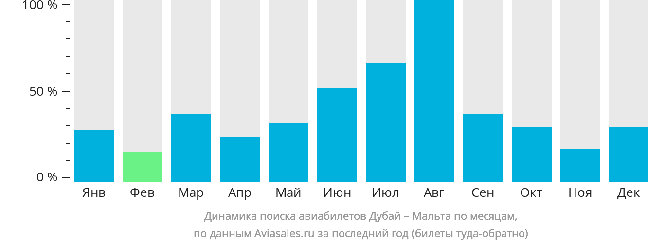Динамика поиска авиабилетов из Дубая на Мальту по месяцам