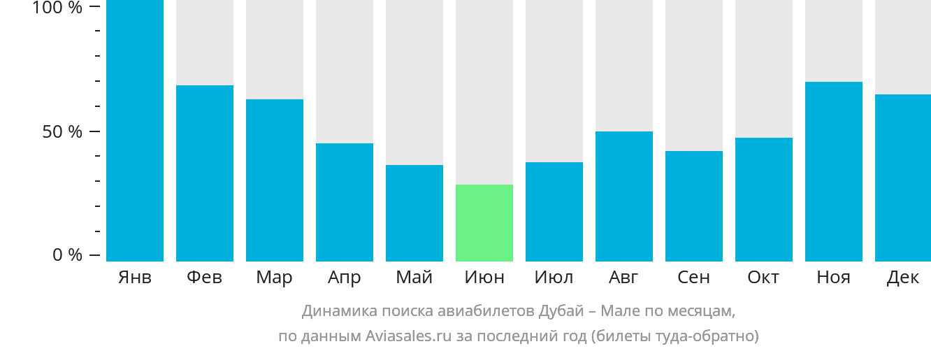 Динамика поиска авиабилетов из Дубая в Мале по месяцам