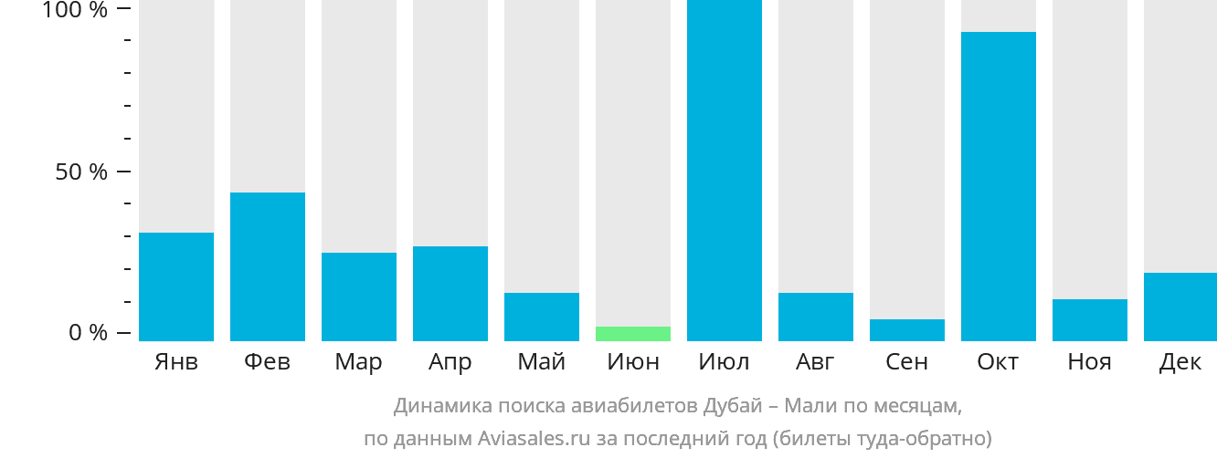 Динамика поиска авиабилетов из Дубая в Мали по месяцам