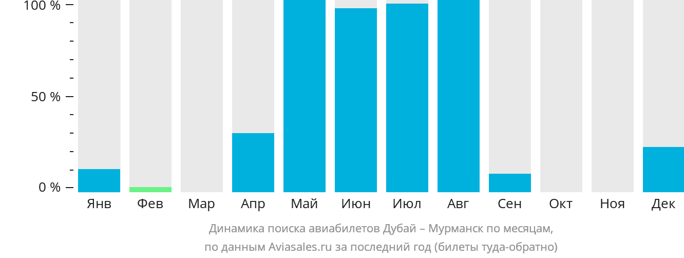 Динамика поиска авиабилетов из Дубая в Мурманск по месяцам